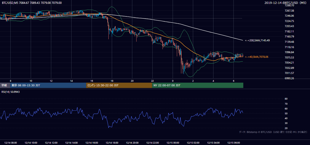 2019年12月14日（土） BTC/USD 5分足チャート