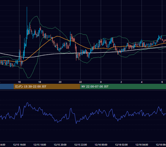 2019年12月15日(日) BTC/USD 5分足チャート