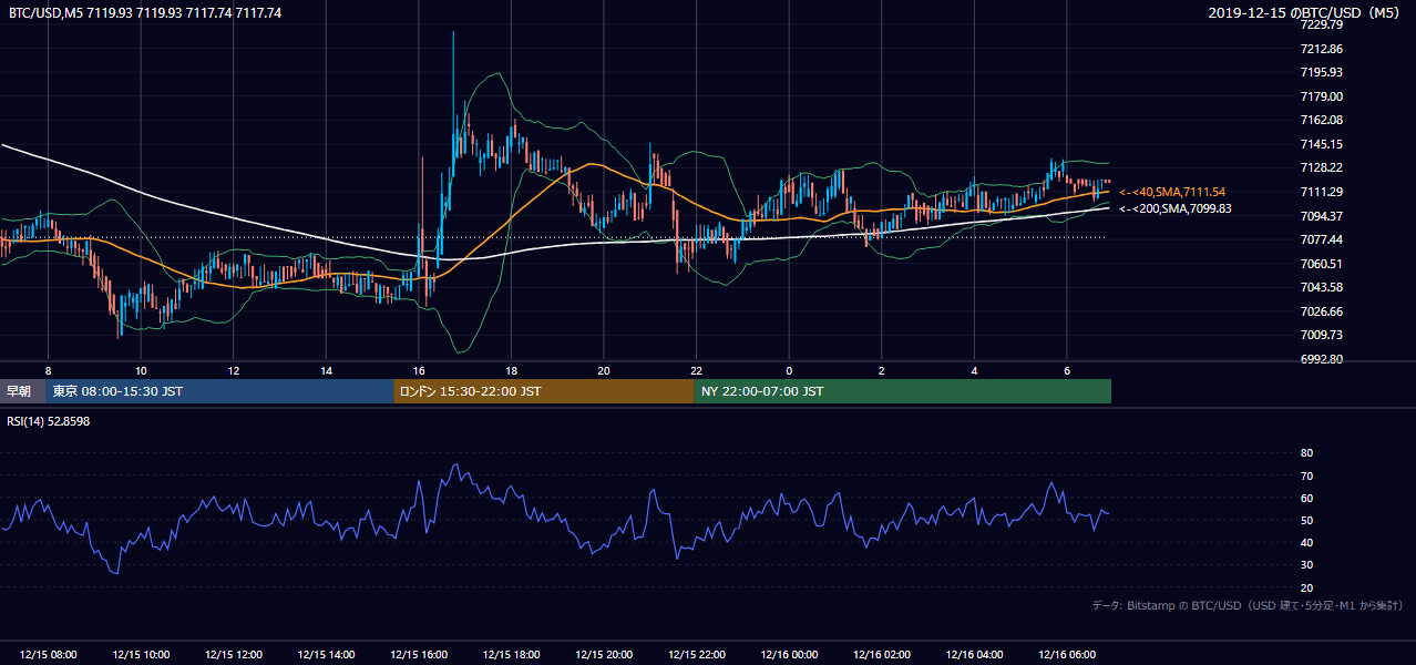 2019年12月15日(日) BTC/USD 5分足チャート