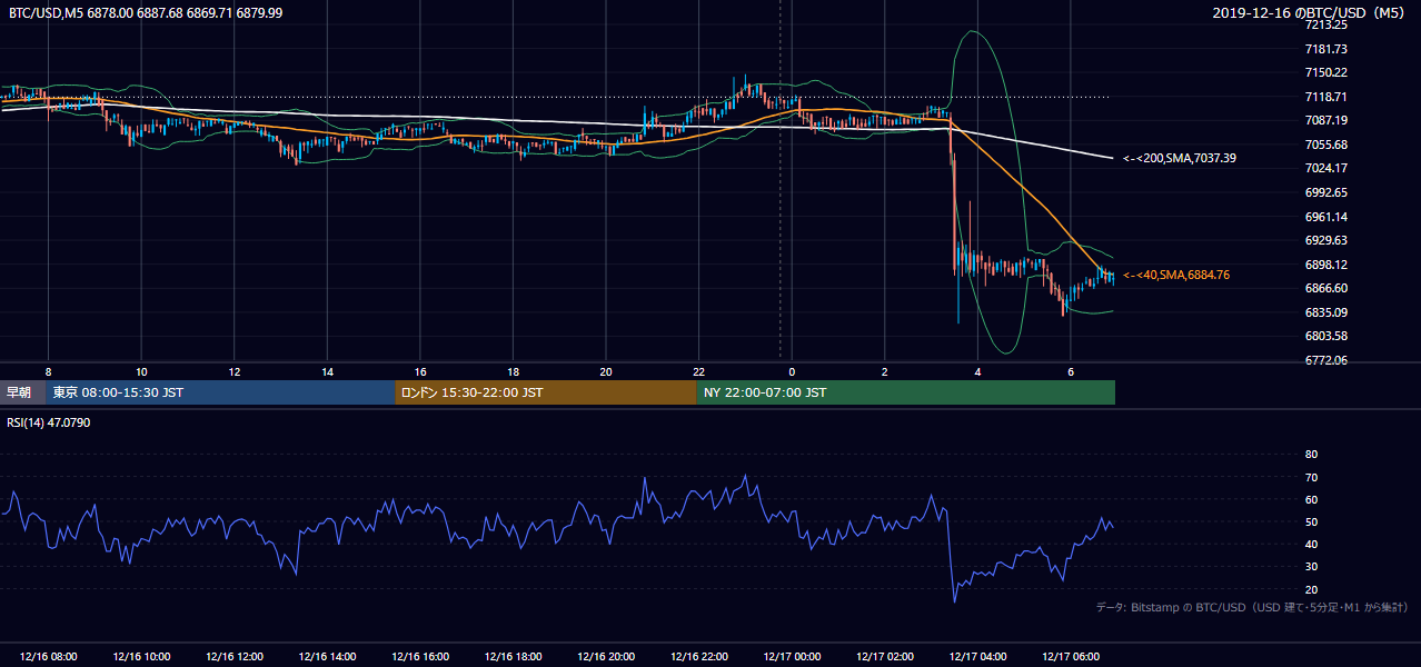2019年12月16日（月） BTC/USD 5分足チャート