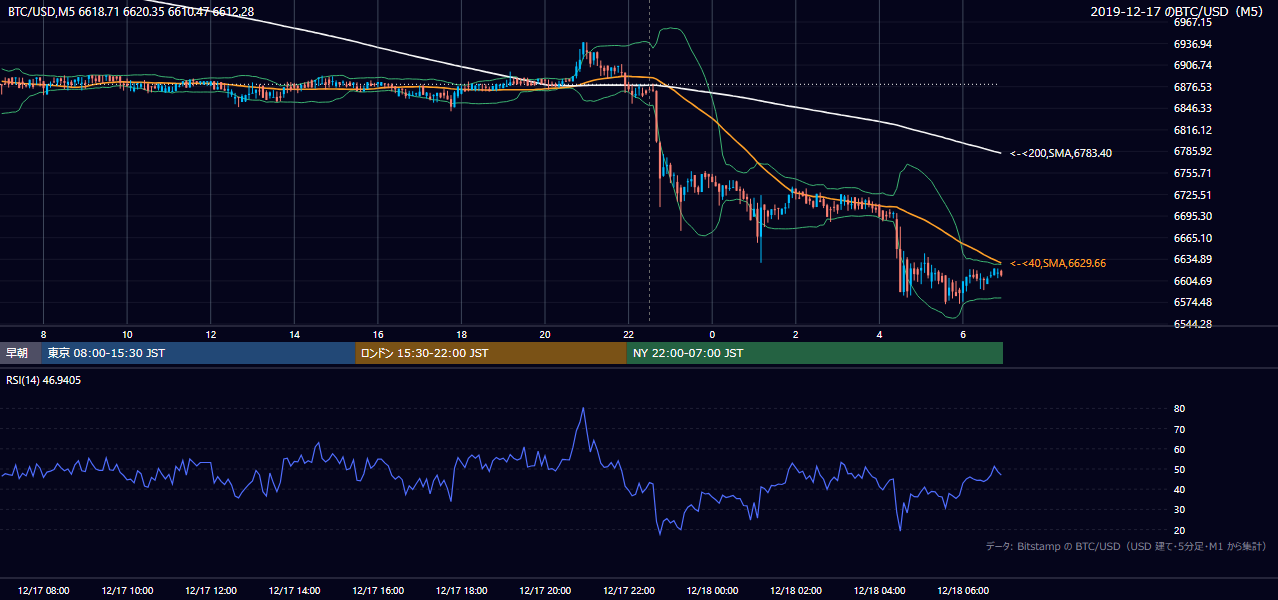 2019年12月17日（火） BTC/USD 5分足チャート