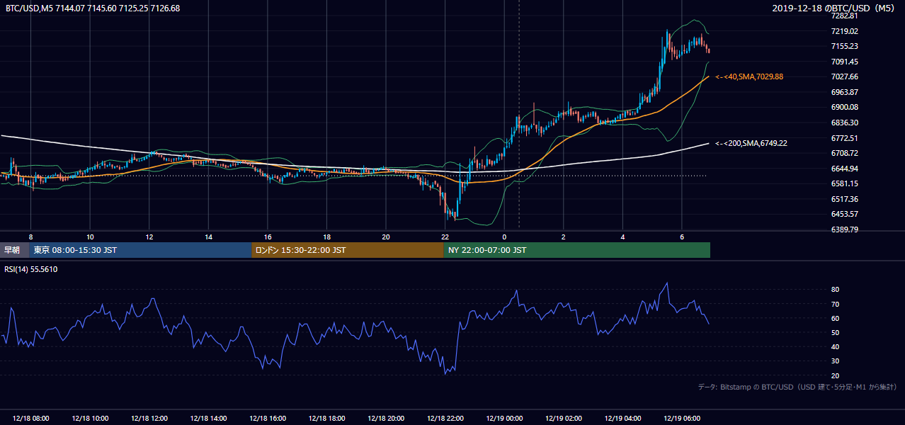2019年12月18日（水） BTC/USD 5分足チャート
