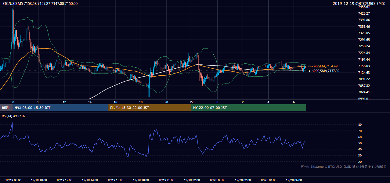 2019年12月19日（木） BTC/USD 5分足チャート