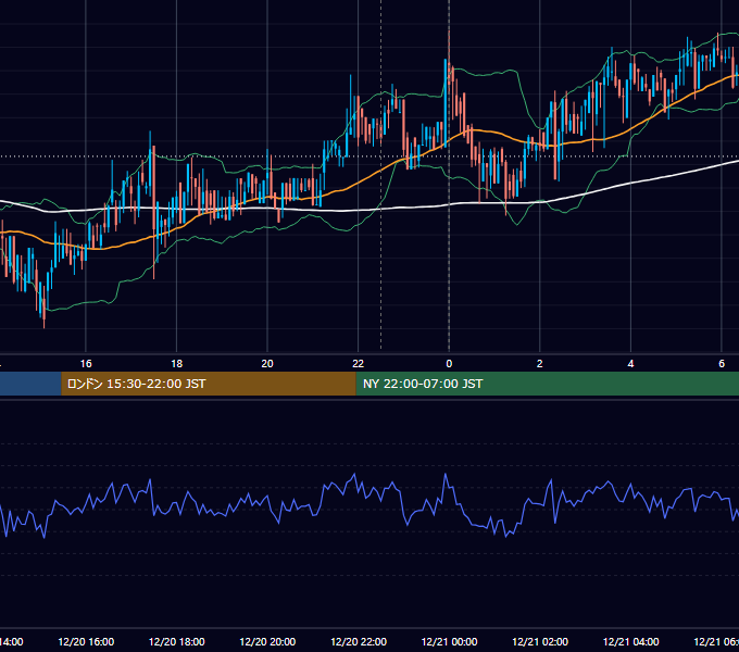 2019年12月20日（金） BTC/USD 5分足チャート