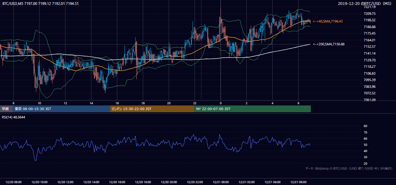 2019年12月20日（金） BTC/USD 5分足チャート