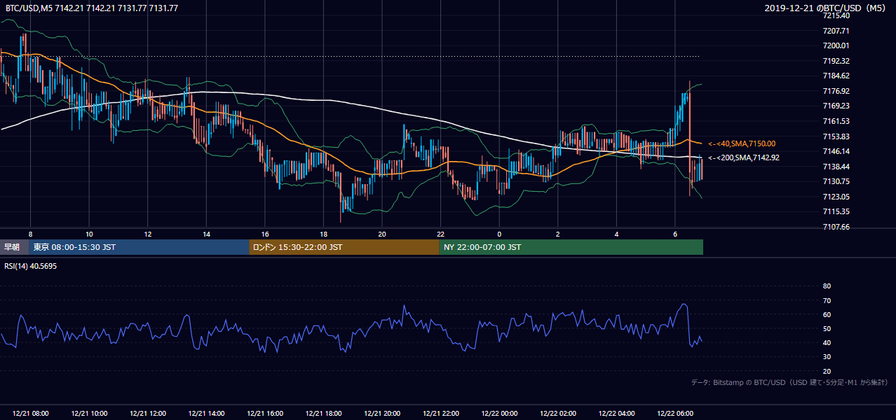 2019年12月21日（土） BTC/USD 5分足チャート