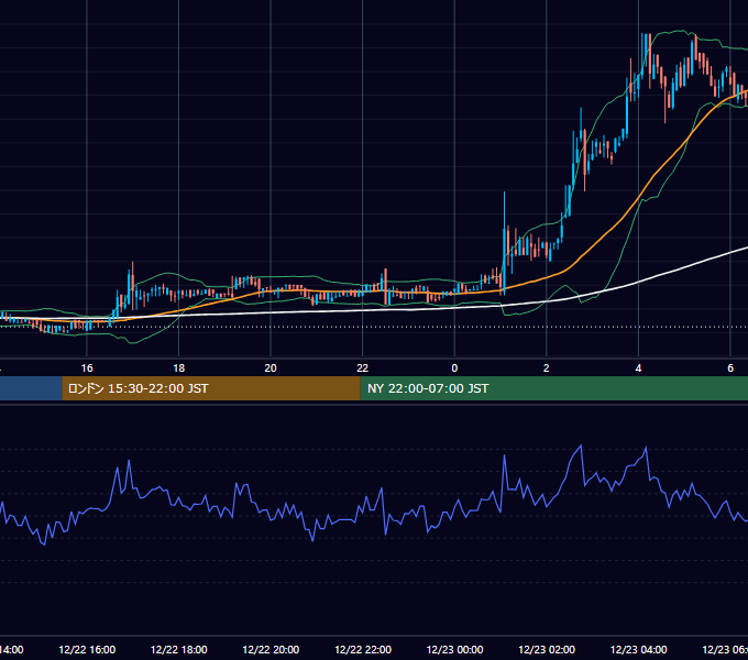2019年12月22日（日） BTC/USD 5分足チャート