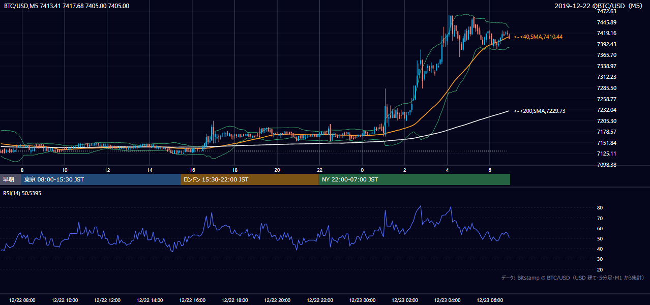 2019年12月22日(日) BTC/USD 5分足チャート