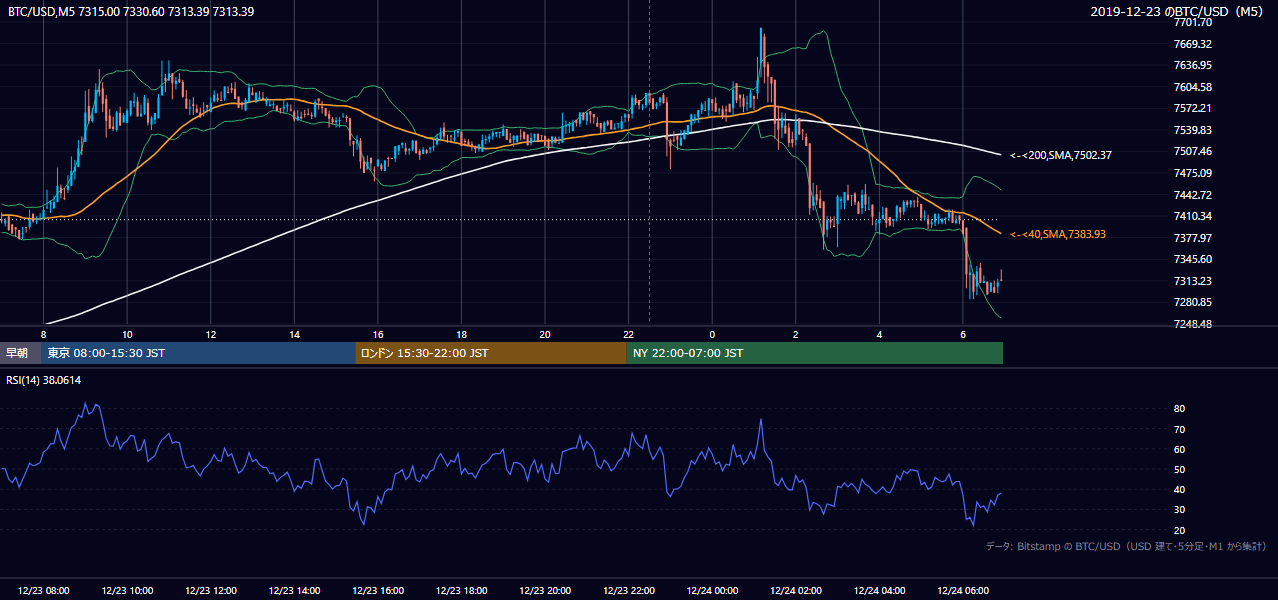 2019年12月23日（月） BTC/USD 5分足チャート