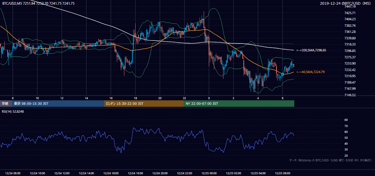 2019年12月24日(火) BTC/USD 5分足チャート