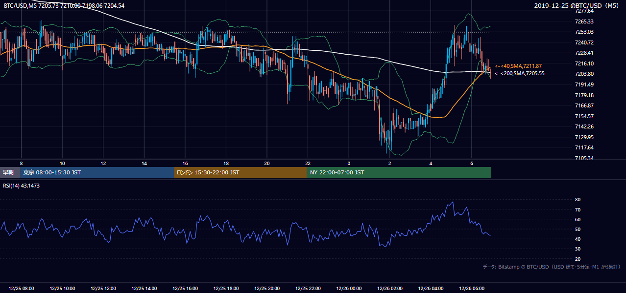 2019年12月25日（水） BTC/USD 5分足チャート