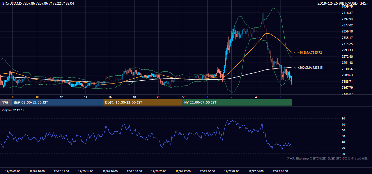 2019年12月26日（木） BTC/USD 5分足チャート