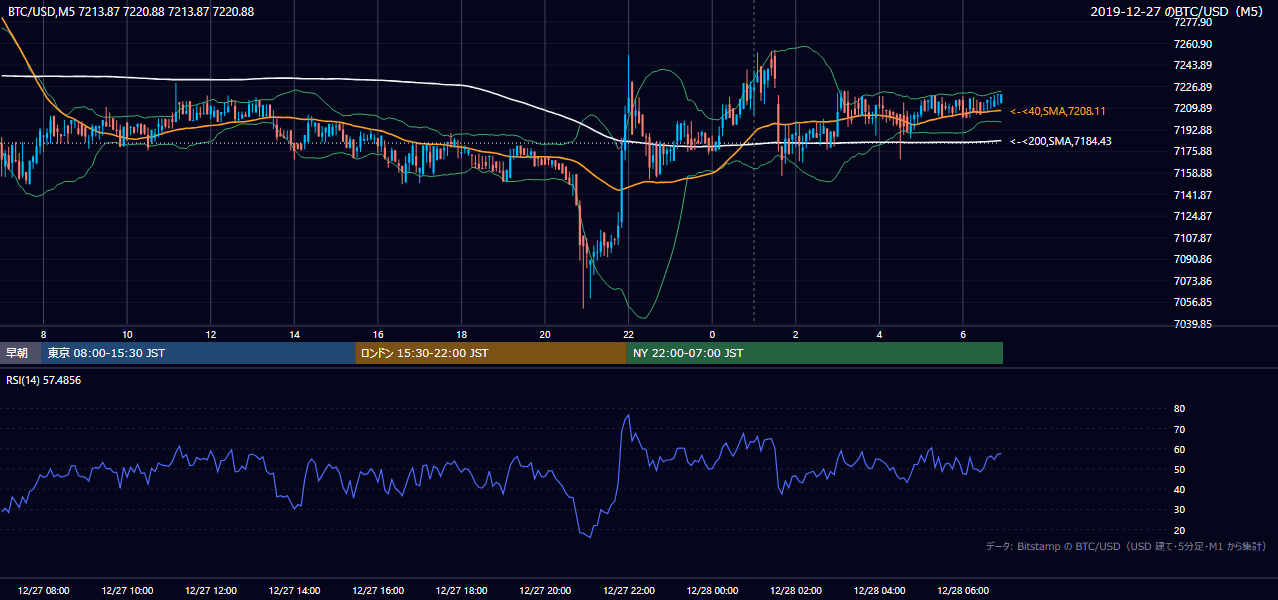 2019年12月27日（金） BTC/USD 5分足チャート