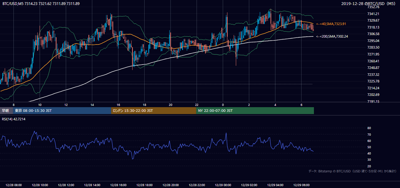2019年12月28日（土） BTC/USD 5分足チャート