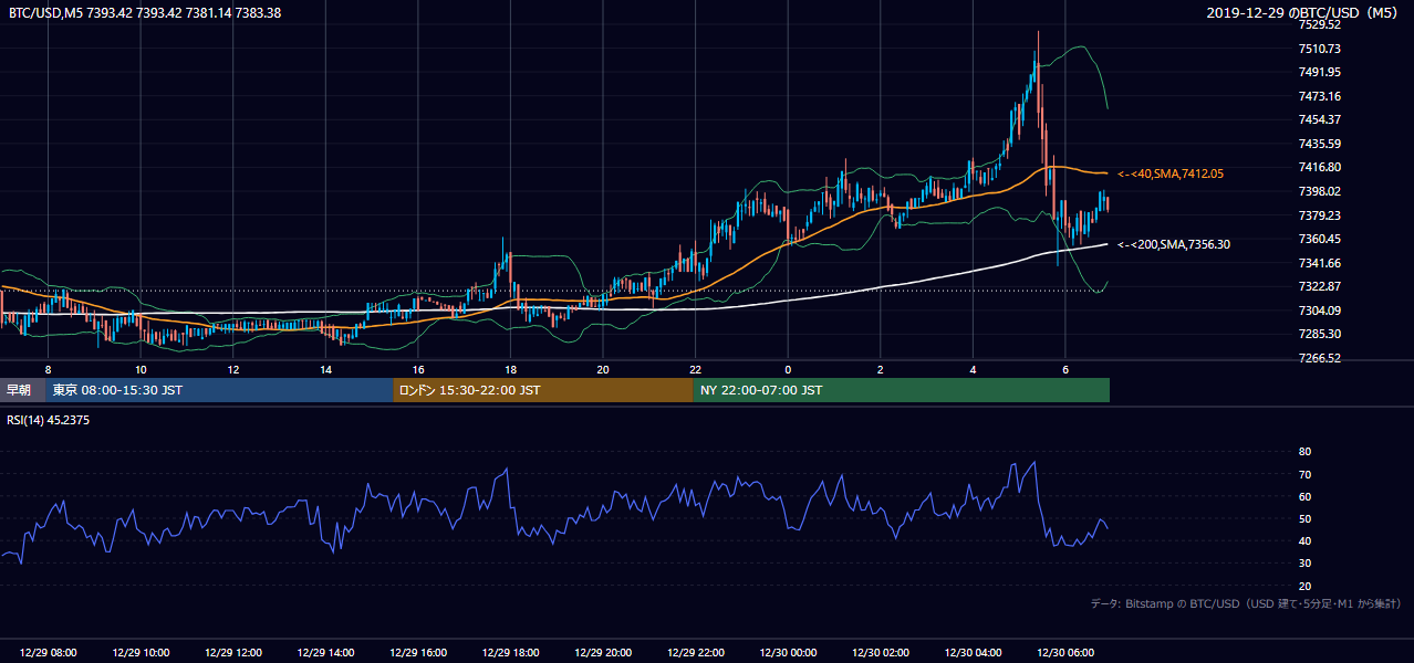 2019年12月29日（日） BTC/USD 5分足チャート