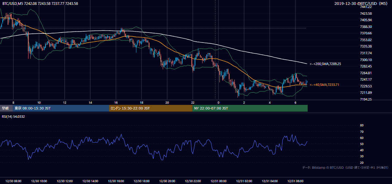 2019年12月30日（月） BTC/USD 5分足チャート