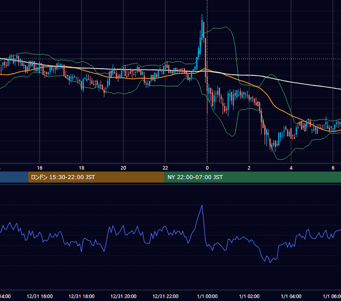 2019年12月31日（火） BTC/USD 5分足チャート