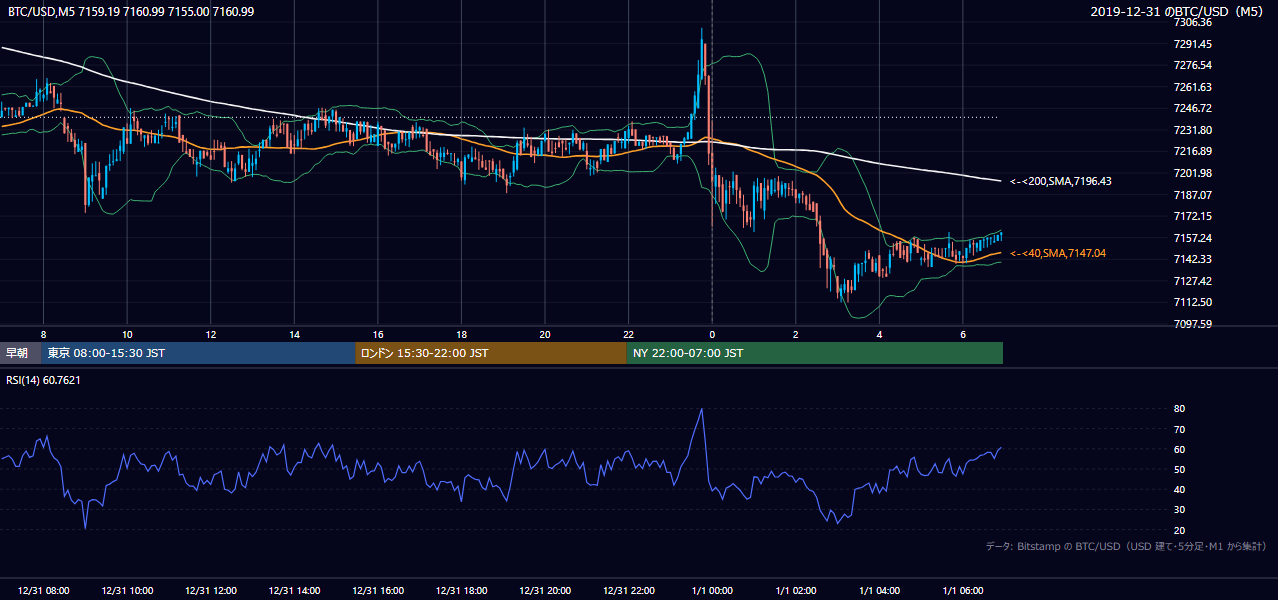 2019年12月31日(火) BTC/USD 5分足チャート