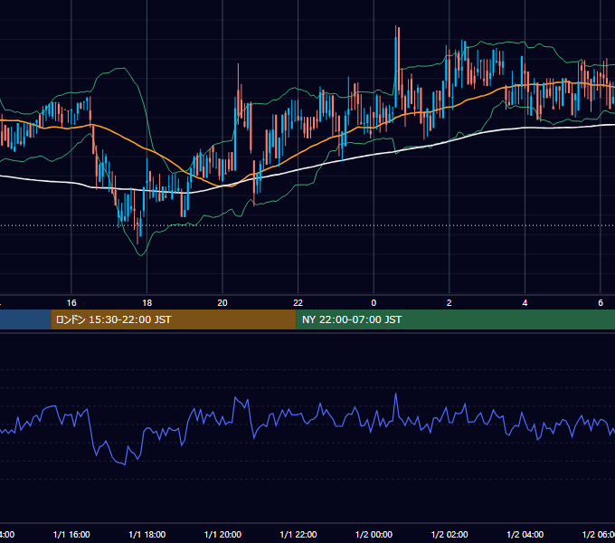 2020年1月1日（水） BTC/USD 5分足チャート