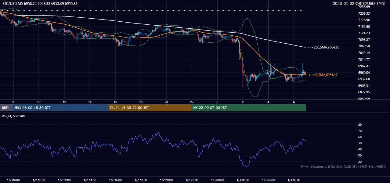 2020年1月2日（木） BTC/USD 5分足チャート