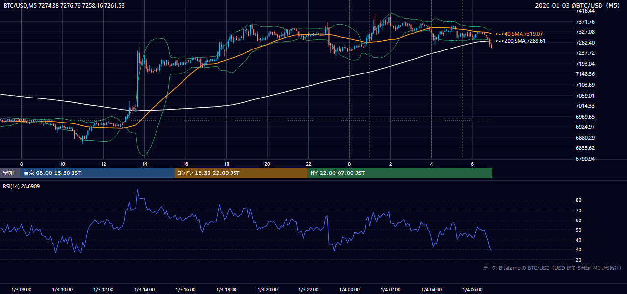 2020年1月3日（金） BTC/USD 5分足チャート