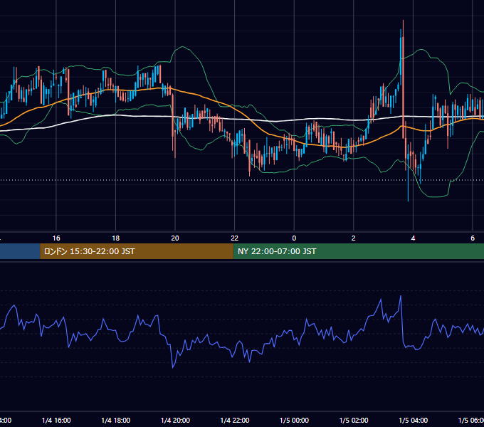 2020年1月4日（土） BTC/USD 5分足チャート
