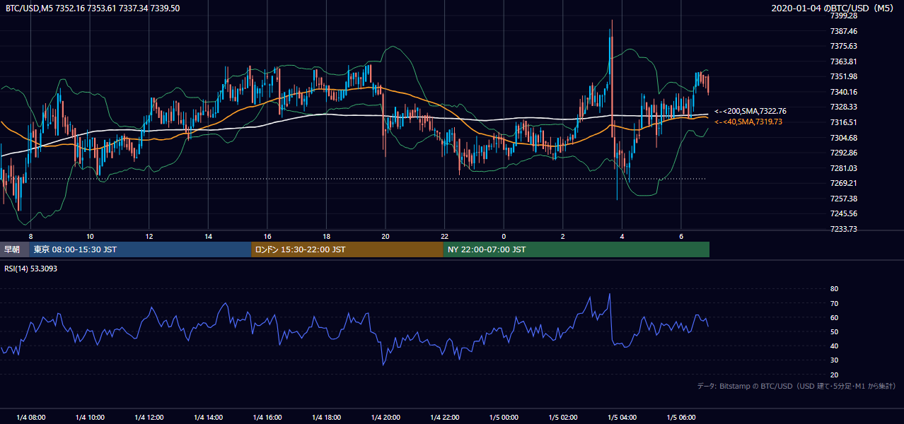 2020年1月4日(土) BTC/USD 5分足チャート