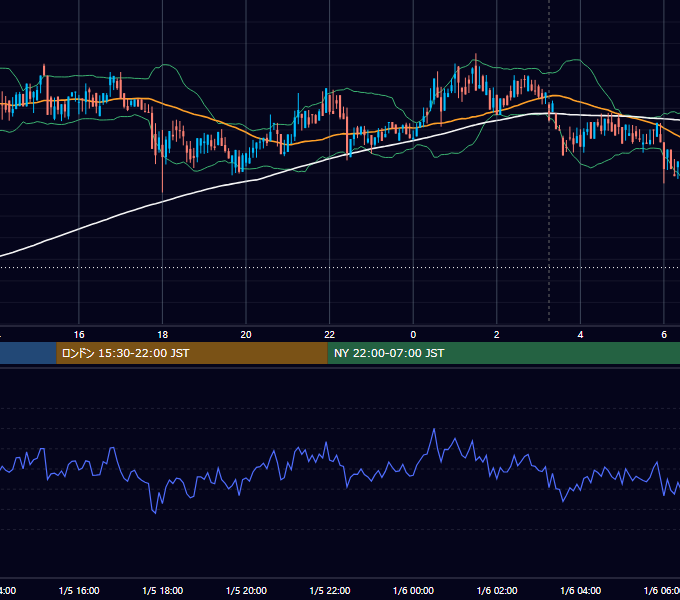 2020年1月5日（日） BTC/USD 5分足チャート
