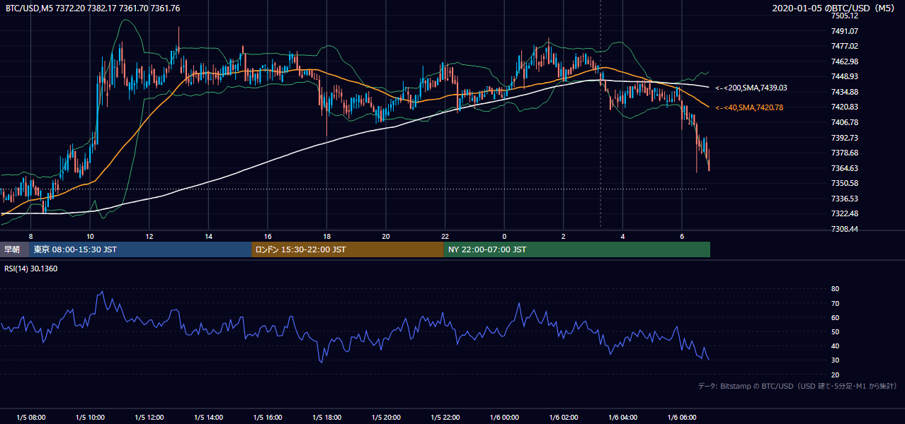 2020年1月5日（日） BTC/USD 5分足チャート