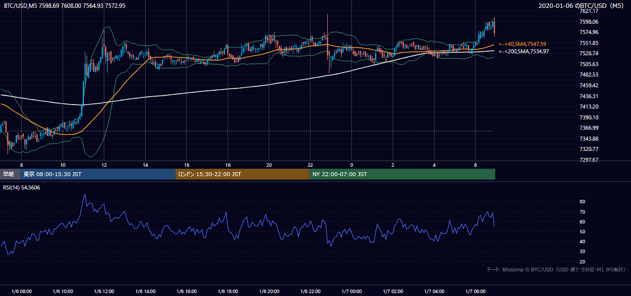 2020年1月6日（月） BTC/USD 5分足チャート