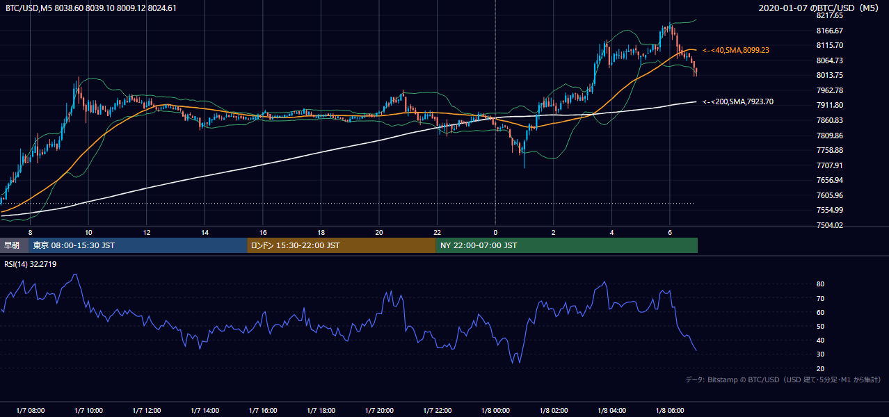 2020年1月7日(火) BTC/USD 5分足チャート