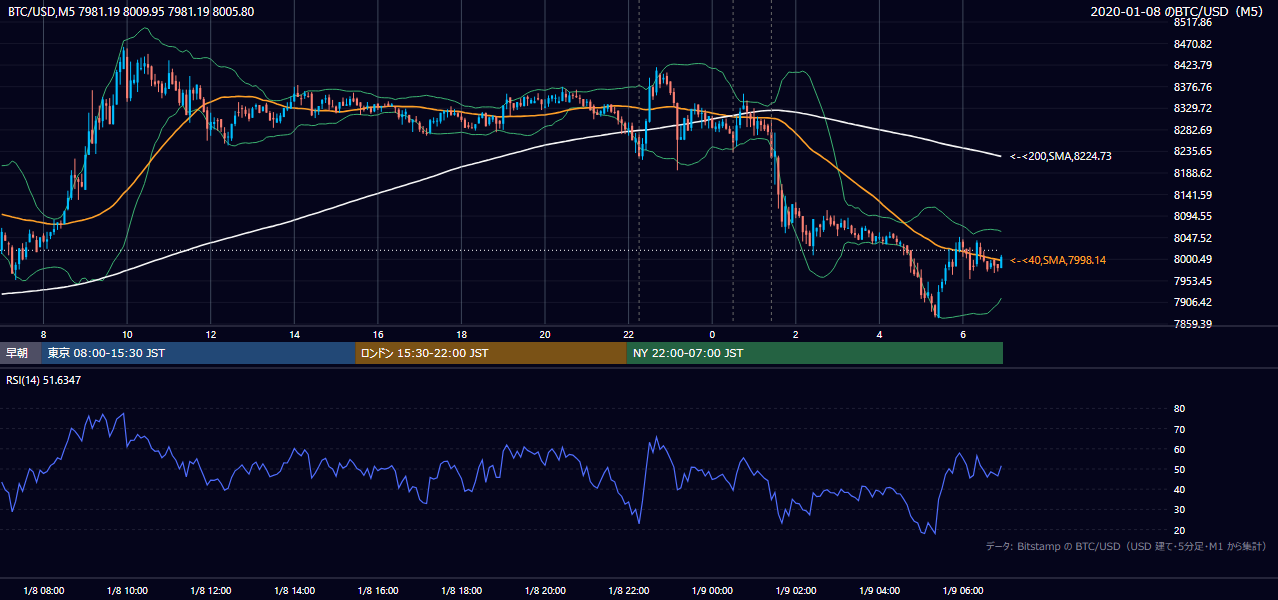 2020年1月8日(水) BTC/USD 5分足チャート