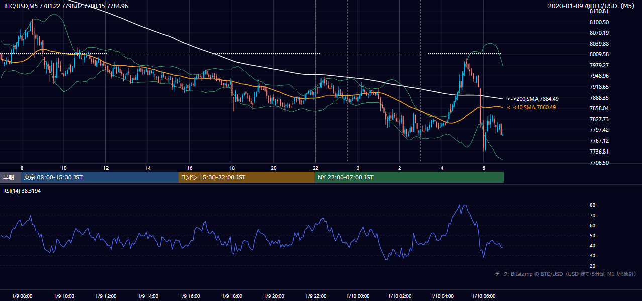 2020年1月9日(木) BTC/USD 5分足チャート