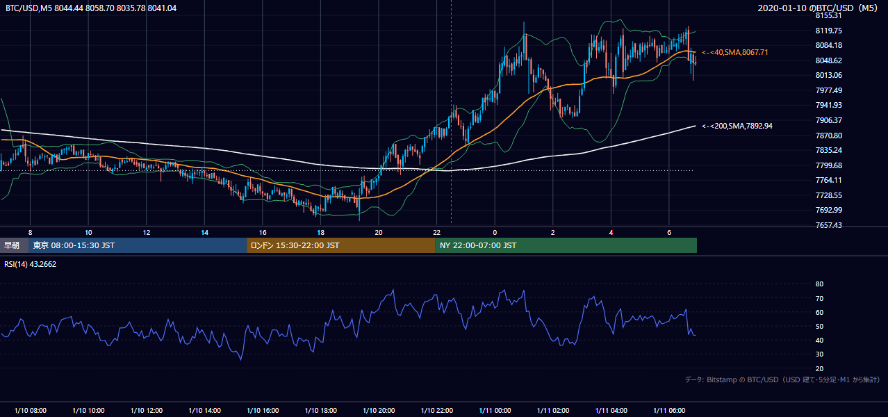 2020年1月10日（金） BTC/USD 5分足チャート