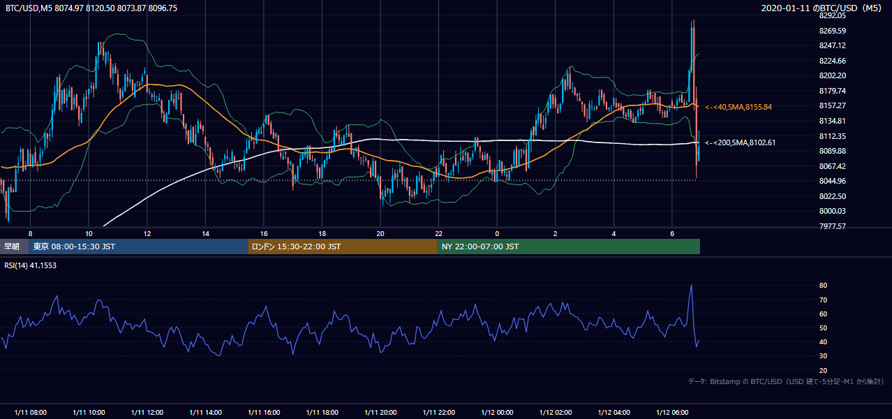2020年1月11日（土） BTC/USD 5分足チャート