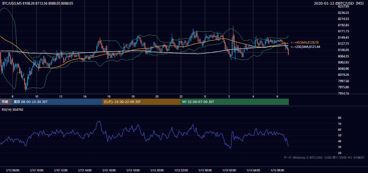 2020年1月12日(日) BTC/USD 5分足チャート