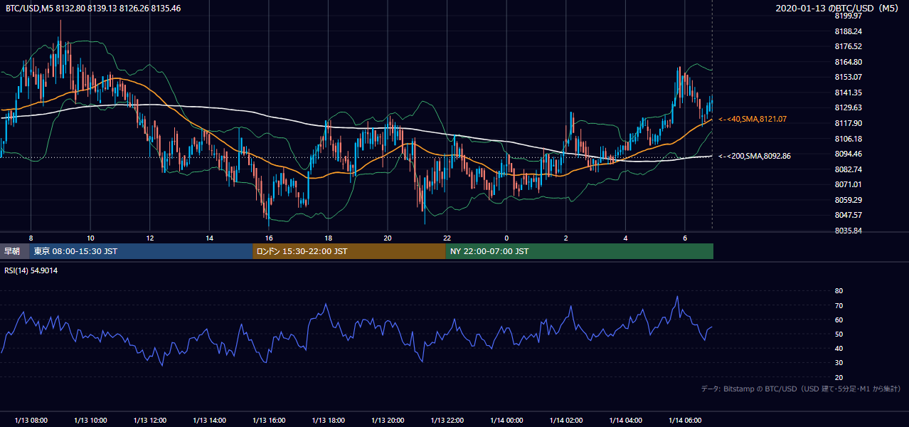 2020年1月13日（月） BTC/USD 5分足チャート