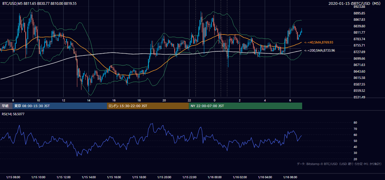 2020年1月15日（水） BTC/USD 5分足チャート