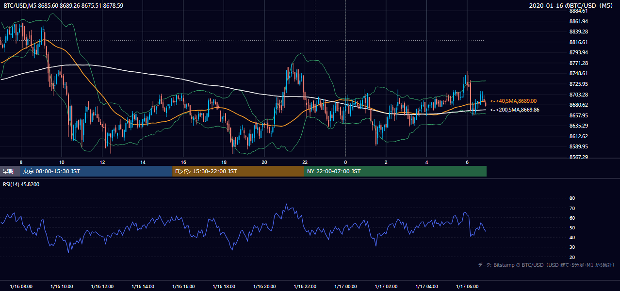 2020年1月16日(木) BTC/USD 5分足チャート