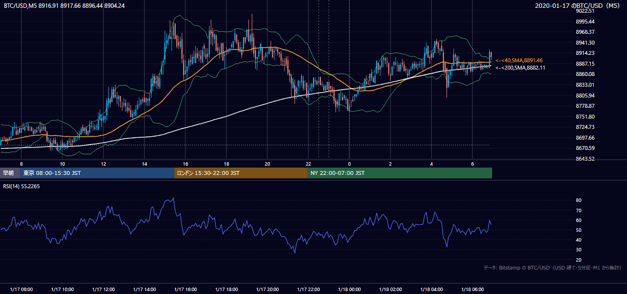 2020年1月17日（金） BTC/USD 5分足チャート