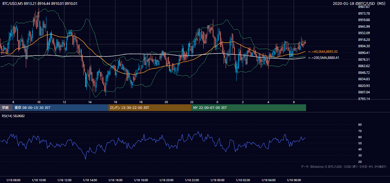 2020年1月18日（土） BTC/USD 5分足チャート