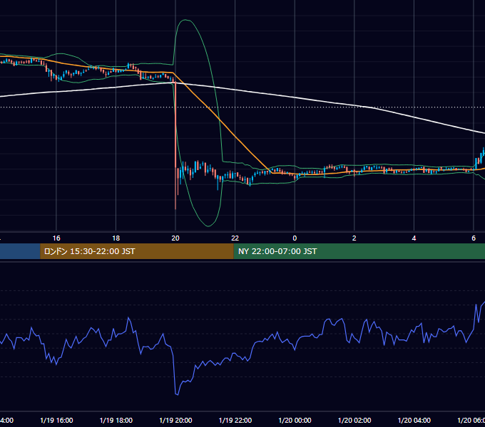 2020年1月19日（日） BTC/USD 5分足チャート