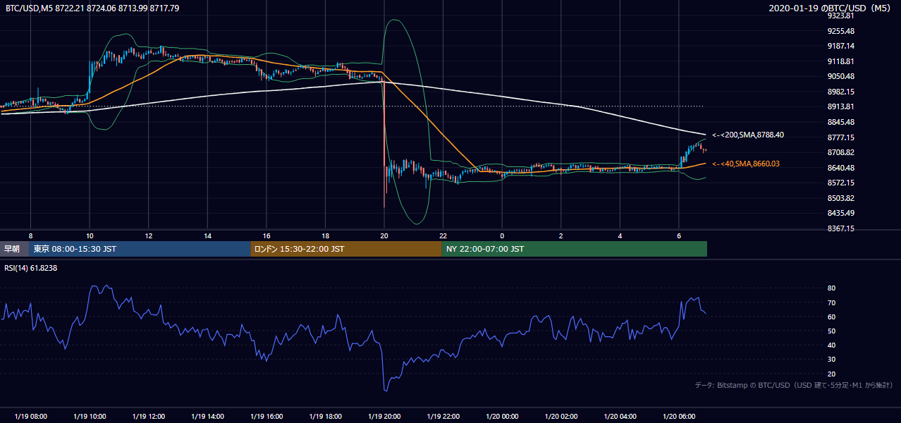 2020年1月19日（日） BTC/USD 5分足チャート