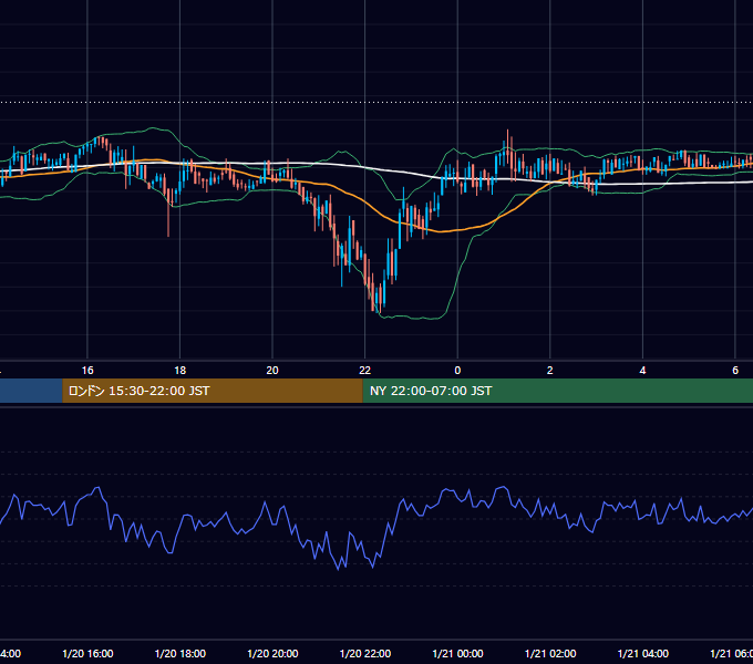 2020年1月20日（月） BTC/USD 5分足チャート
