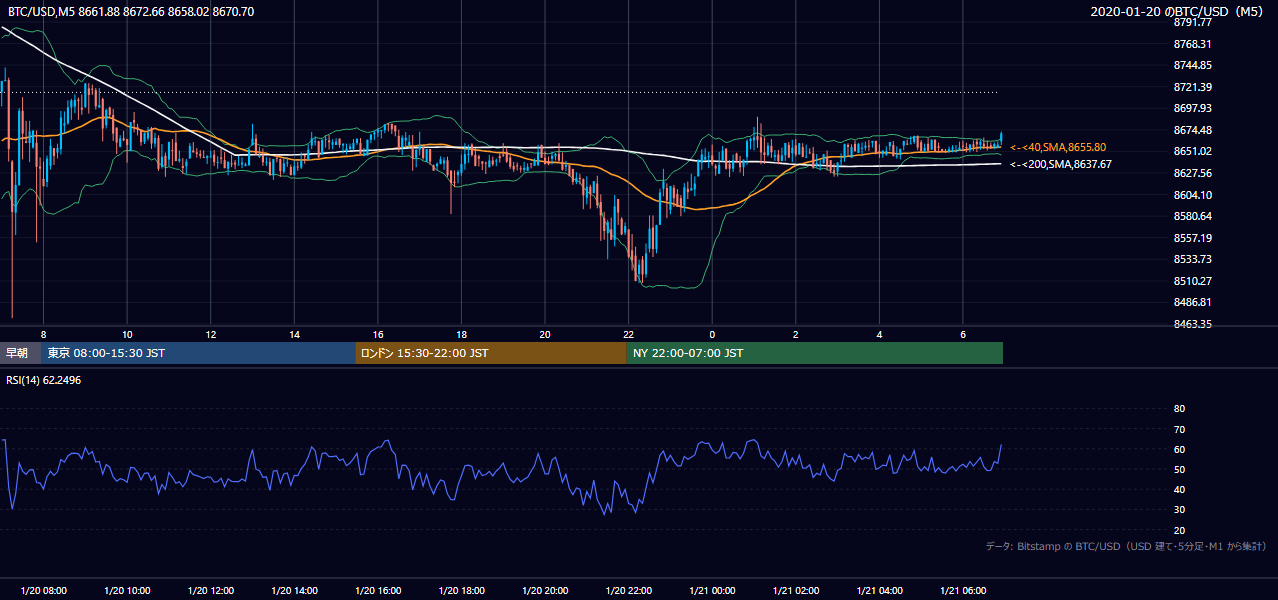 2020年1月20日（月） BTC/USD 5分足チャート