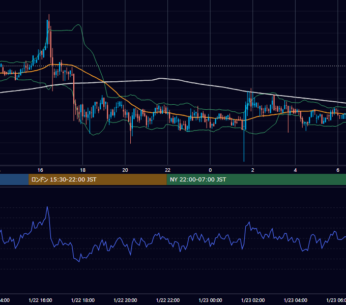 2020年1月22日（水） BTC/USD 5分足チャート