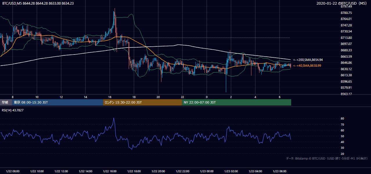 2020年1月22日(水) BTC/USD 5分足チャート