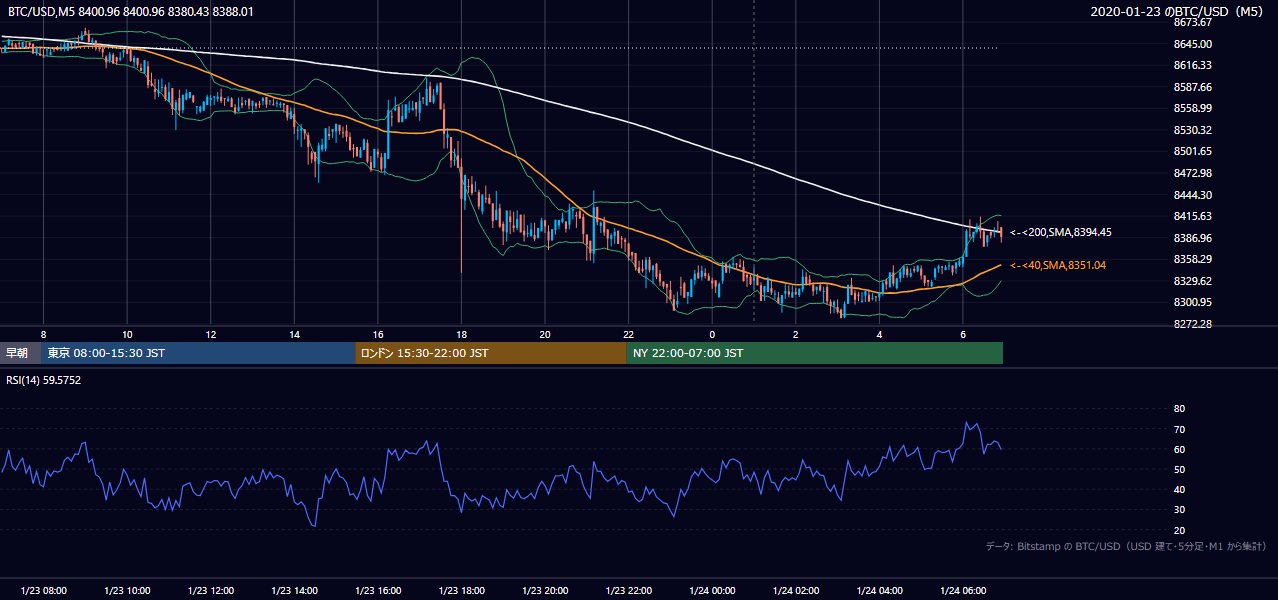 2020年1月23日（木） BTC/USD 5分足チャート