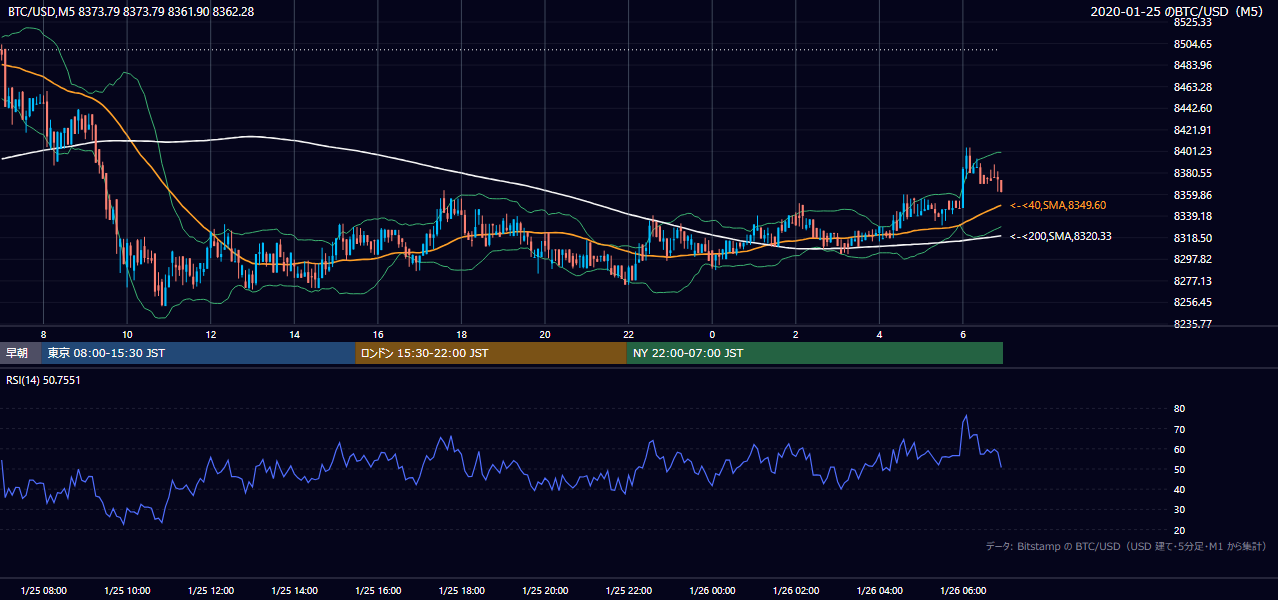2020年1月25日(土) BTC/USD 5分足チャート