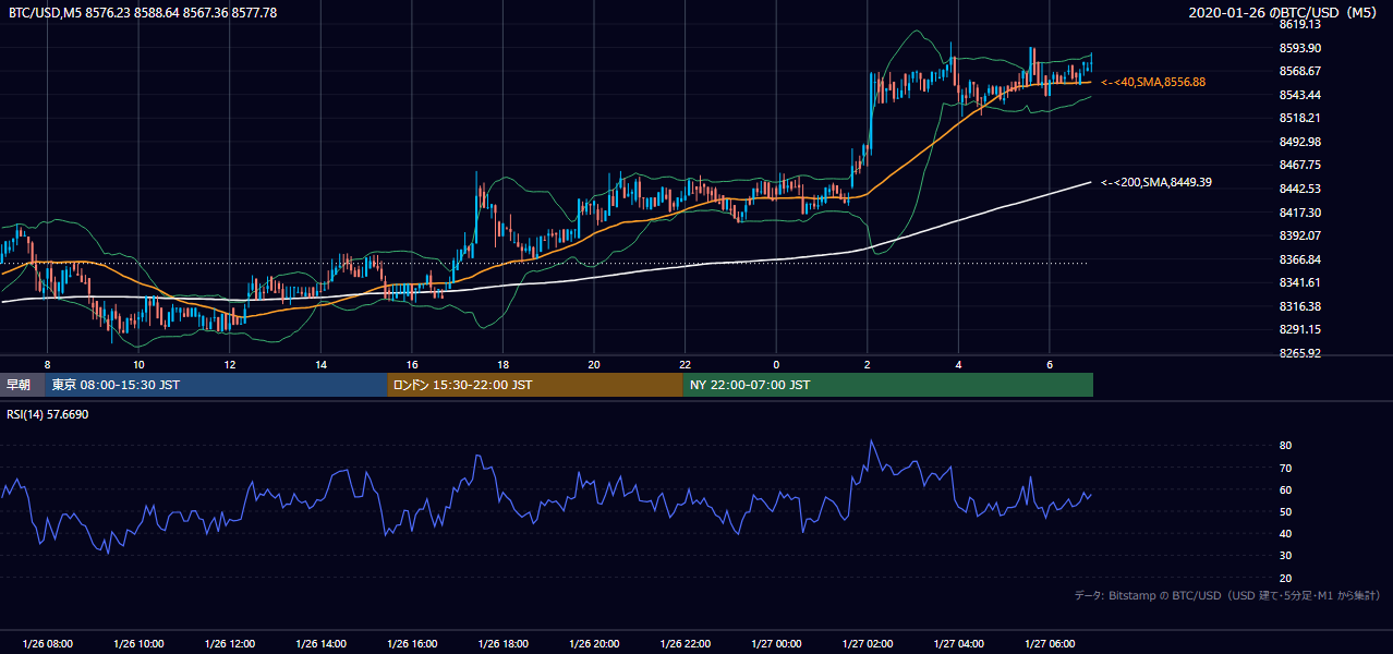 2020年1月26日(日) BTC/USD 5分足チャート